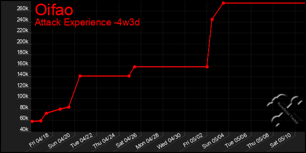 Last 31 Days Graph of Oifao