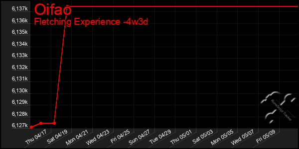 Last 31 Days Graph of Oifao