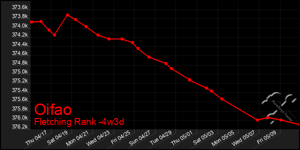 Last 31 Days Graph of Oifao