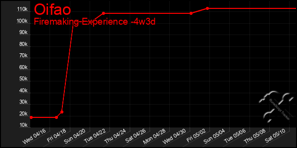 Last 31 Days Graph of Oifao
