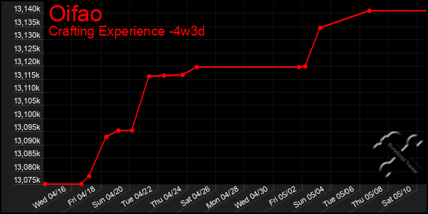 Last 31 Days Graph of Oifao
