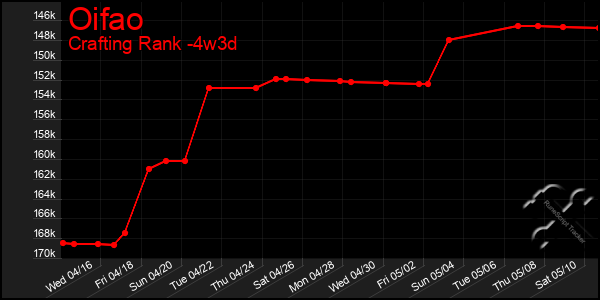 Last 31 Days Graph of Oifao