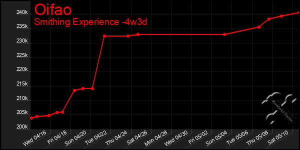 Last 31 Days Graph of Oifao