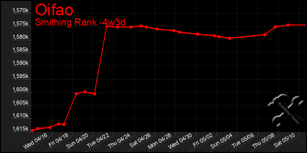 Last 31 Days Graph of Oifao