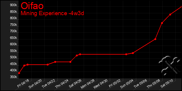 Last 31 Days Graph of Oifao