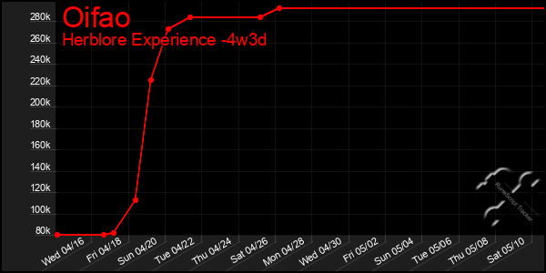 Last 31 Days Graph of Oifao