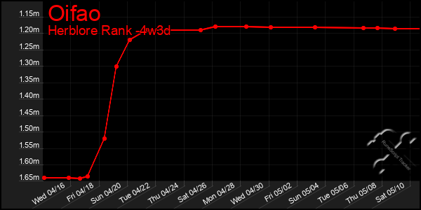 Last 31 Days Graph of Oifao