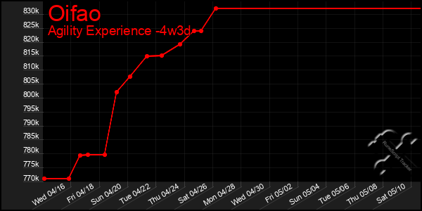 Last 31 Days Graph of Oifao