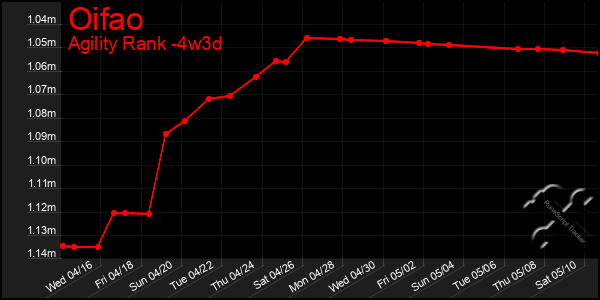Last 31 Days Graph of Oifao