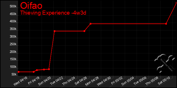 Last 31 Days Graph of Oifao