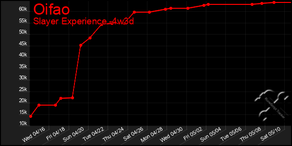 Last 31 Days Graph of Oifao