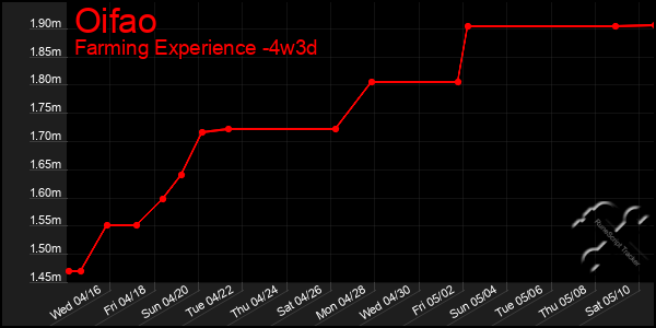 Last 31 Days Graph of Oifao