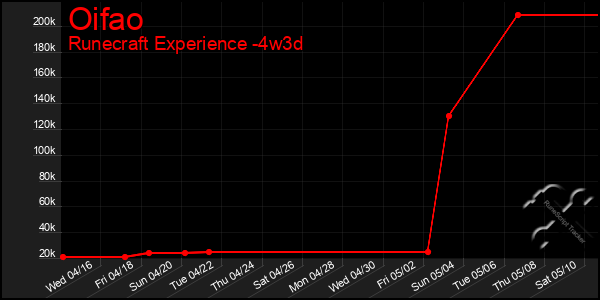 Last 31 Days Graph of Oifao