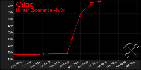 Last 31 Days Graph of Oifao