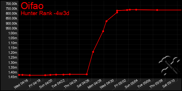 Last 31 Days Graph of Oifao