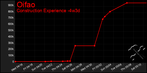 Last 31 Days Graph of Oifao