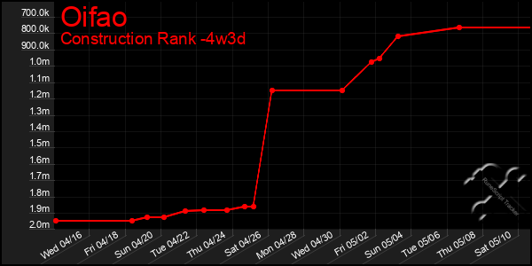 Last 31 Days Graph of Oifao