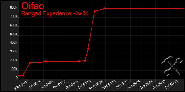 Last 31 Days Graph of Oifao