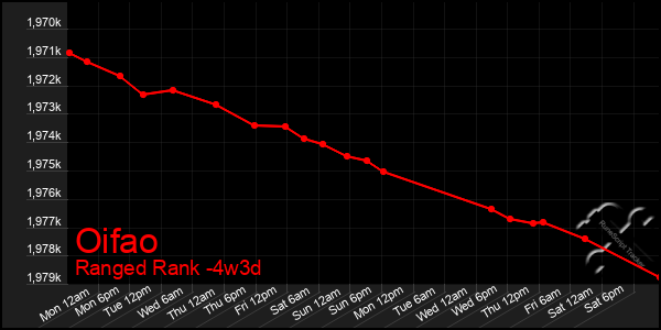 Last 31 Days Graph of Oifao