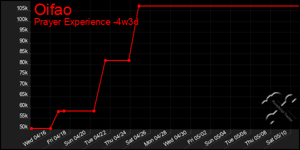 Last 31 Days Graph of Oifao