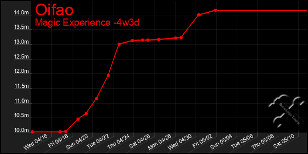 Last 31 Days Graph of Oifao