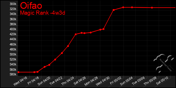 Last 31 Days Graph of Oifao