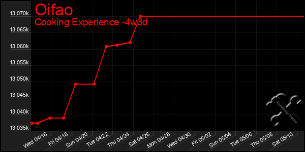 Last 31 Days Graph of Oifao