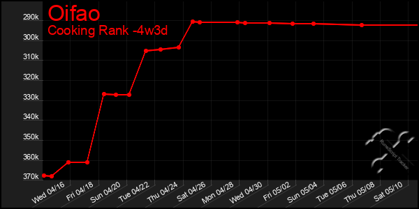 Last 31 Days Graph of Oifao