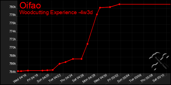 Last 31 Days Graph of Oifao