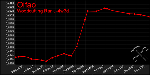 Last 31 Days Graph of Oifao