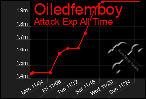 Total Graph of Oiledfemboy