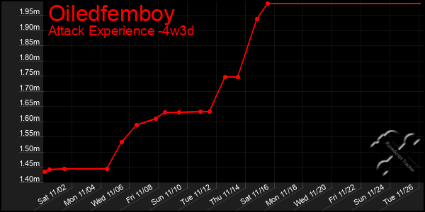 Last 31 Days Graph of Oiledfemboy