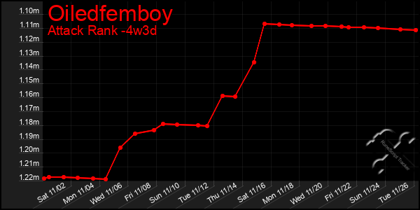 Last 31 Days Graph of Oiledfemboy