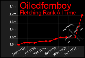 Total Graph of Oiledfemboy