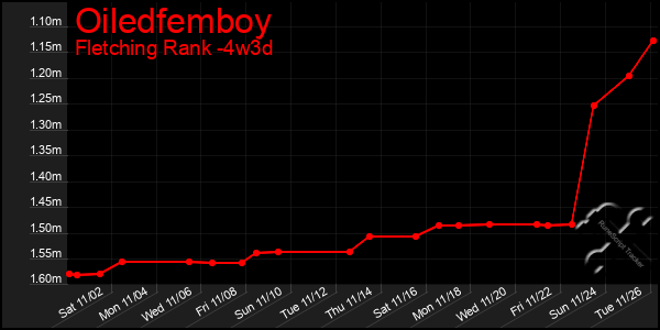 Last 31 Days Graph of Oiledfemboy