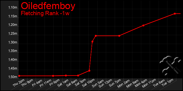 Last 7 Days Graph of Oiledfemboy