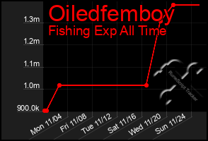 Total Graph of Oiledfemboy