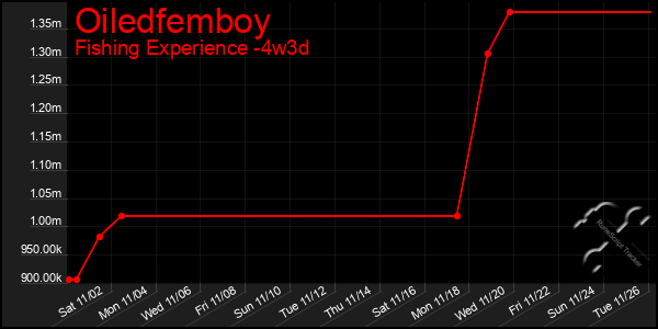 Last 31 Days Graph of Oiledfemboy