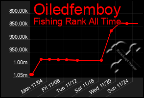 Total Graph of Oiledfemboy