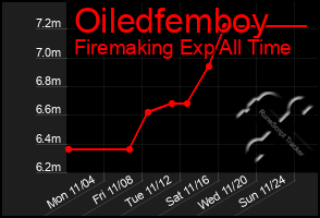 Total Graph of Oiledfemboy