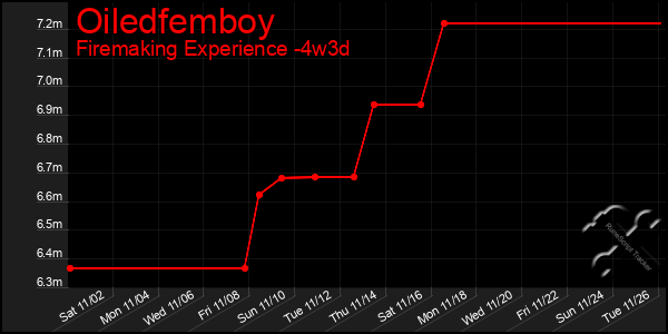 Last 31 Days Graph of Oiledfemboy