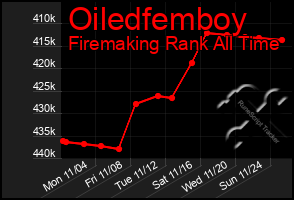 Total Graph of Oiledfemboy