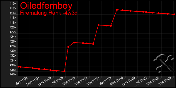 Last 31 Days Graph of Oiledfemboy