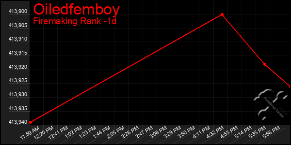 Last 24 Hours Graph of Oiledfemboy