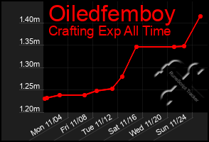 Total Graph of Oiledfemboy