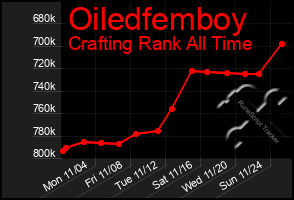 Total Graph of Oiledfemboy