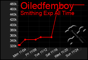 Total Graph of Oiledfemboy