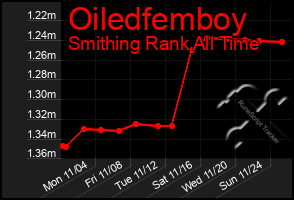 Total Graph of Oiledfemboy