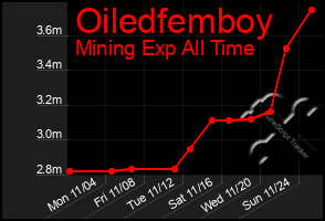 Total Graph of Oiledfemboy