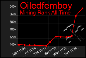 Total Graph of Oiledfemboy